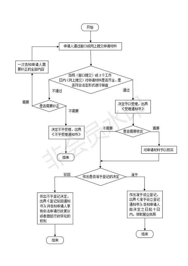 如何在鄭州設(shè)立分公司,具體流程是什么
