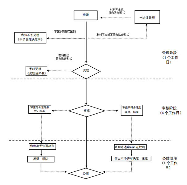 在鄭州如何注冊生物科技有限公司呢