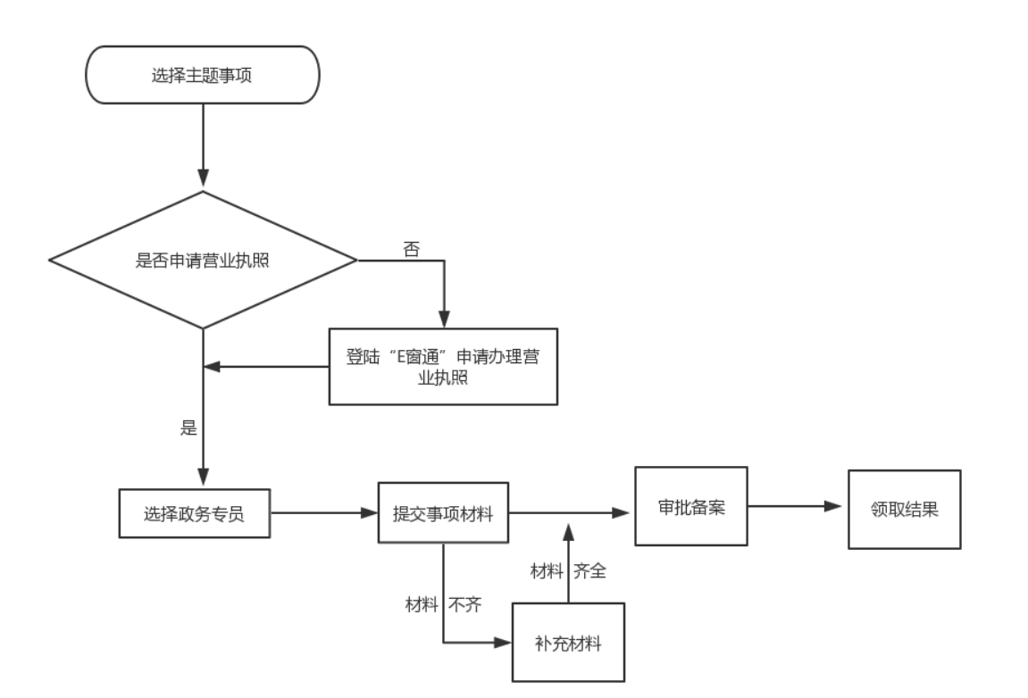 鄭州自貿區(qū)如何辦理開停車場流程