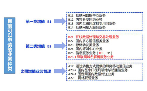 云計(jì)算牌照和idc有什么關(guān)系？如何區(qū)分？