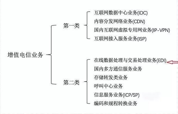 ICP和增值電信業(yè)務(wù)經(jīng)營許可證如何區(qū)分,icp許可證難辦嗎