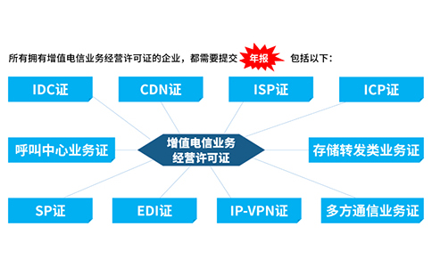 icp許可證沒有年檢怎么辦，icp年檢怎樣辦理