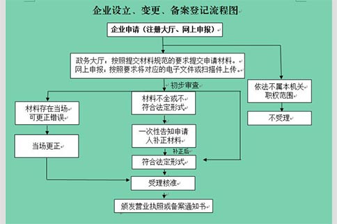鄭州工商注冊公司代辦全程電子化操作步驟，大概需要多少錢？